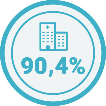 90,4%