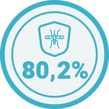 80,2%